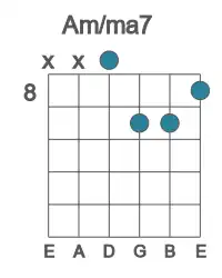 Guitar voicing #3 of the A m&#x2F;ma7 chord